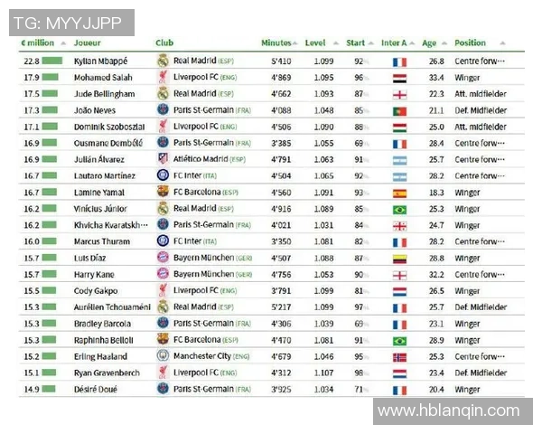 全球足球球星财富最少排行榜最新出炉排名前十名曝光